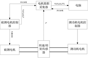 感應(yīng)電機(jī)參數(shù)辨識系統(tǒng)及方法