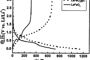 核殼型LaFeO3@C鋰電池負(fù)極材料及其制備方法
