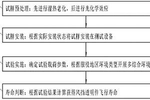 直升機用電加熱風(fēng)擋透明件耐久性試驗及壽命評估方法