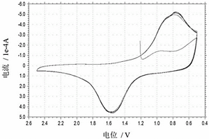 用于鋰離子電池的礦物/碳/熱解碳負極材料的制備方法