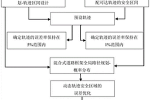 自動(dòng)駕駛車輛軌跡規(guī)劃控制實(shí)現(xiàn)方法