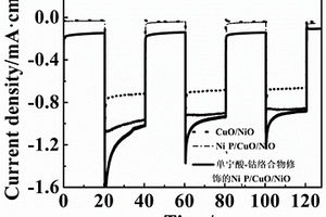 單寧酸-鈷絡(luò)合物修飾的NixP/CuO/NiO光電陰極及制備方法