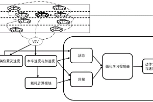 智能網(wǎng)聯(lián)電動(dòng)汽車在不同交通狀態(tài)下的節(jié)能學(xué)習(xí)控制方法