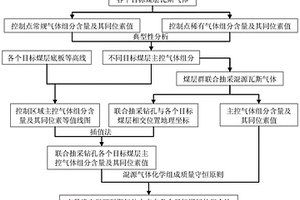 煤層群聯(lián)合抽采瓦斯氣體混源比例定量確定方法