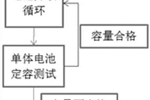 提高鋰離子電池循環(huán)柜點(diǎn)利用率的方法