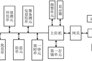 基于物聯(lián)網(wǎng)的實(shí)驗(yàn)室監(jiān)控系統(tǒng)