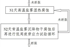 模擬海洋環(huán)境下主纜鋼絲服役工況的干濕交替腐蝕-疲勞循環(huán)耦合試驗(yàn)方法