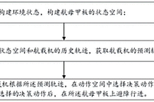 航母甲板動態(tài)避障方法、終端設(shè)備及計算機可讀存儲介質(zhì)