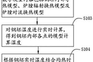 精細化加熱控制方法