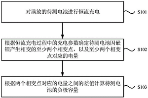 鋰電池負(fù)極容量的估算方法和裝置