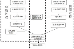 三維熒光光譜結(jié)合平行因子鑒別不同品牌白酒的方法