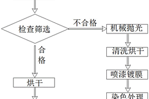 箱包五金件表面處理方法