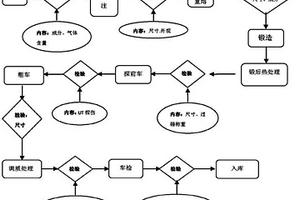 輪盤鍛件及制造工藝