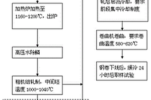 420MPa級別車輪鋼及其生產(chǎn)方法