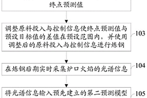 煉鋼后期鋼水碳含量與溫度值的實(shí)時確定方法及系統(tǒng)