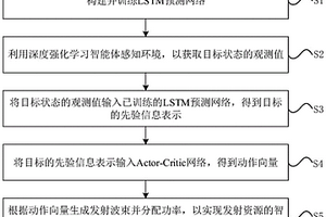 基于DDPG的發(fā)射資源智能認知管理方法