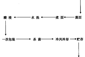 工業(yè)化生產(chǎn)熱干面的方法