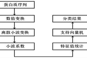 小波變換支持向量機(jī)的數(shù)據(jù)處理方法