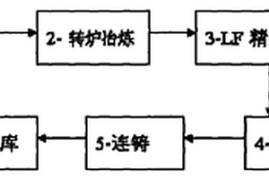 高強(qiáng)度管件鋼煉鋼工藝