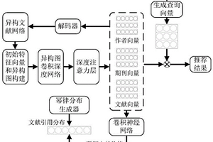 異構環(huán)境下嵌入預期價值的文獻推薦方法