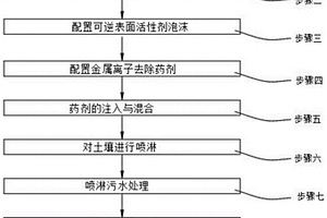 用于針對(duì)重金屬污染土壤的修復(fù)方法