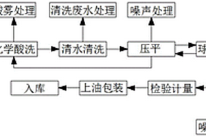 特種鋼帶生產(chǎn)工藝