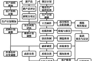 砂型鑄造企業(yè)用生產(chǎn)管理系統(tǒng)