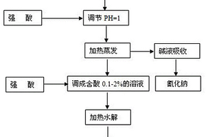 含氰廢水的處理方法