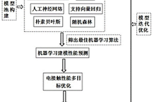 同時(shí)優(yōu)化電接觸材料的多種電接觸性能的設(shè)計(jì)方法