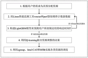 基于Q-learning的虛擬機(jī)細(xì)粒度資源自適應(yīng)管理辦法