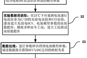 基于改進(jìn)分?jǐn)?shù)階模型的鋰離子電池荷電狀態(tài)估計(jì)方法