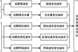 有機(jī)廢棄物堆置發(fā)酵腐熟度評(píng)價(jià)方法