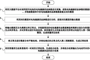 電動汽車的電池健康狀態(tài)的估計方法