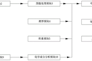 基于多維度特征信息的煙葉等級(jí)識(shí)別系統(tǒng)及方法