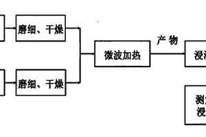 解毒鉻渣的方法