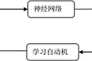 基于學(xué)習(xí)自動(dòng)機(jī)的深度神經(jīng)網(wǎng)絡(luò)優(yōu)化方法