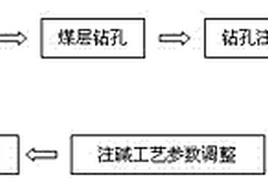 動態(tài)注堿治理煤層硫化氫的方法