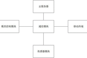 遠(yuǎn)程模具控制系統(tǒng)