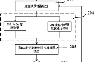 金屬層膜厚堆疊模型校準(zhǔn)的方法及系統(tǒng)