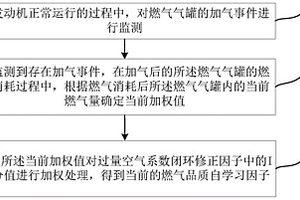 燃?xì)馄焚|(zhì)自學(xué)習(xí)修正方法和裝置