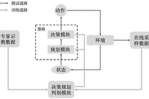 可遷移的基于示教和策略解耦的行為決策和狀態(tài)規(guī)劃學(xué)習(xí)算法