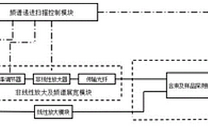 基于頻譜遞進(jìn)掃描的相干拉曼散射成像裝置及成像方法