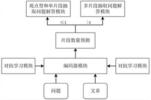 多任務(wù)聯(lián)合學(xué)習(xí)的多片段機(jī)器閱讀理解方法及裝置