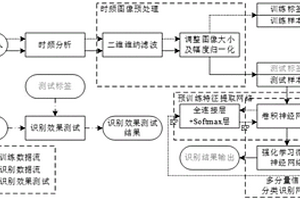 多分量雷達信號脈內(nèi)調(diào)制方式識別方法