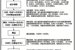 高強(qiáng)度灰鑄鐵缸蓋鑄件的熔煉澆注工藝