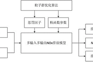 基于SCR的船舶尾氣脫硝控制方法