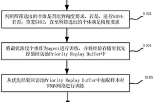 基于SSA-D3QN的鹽場(chǎng)結(jié)晶計(jì)算方法、系統(tǒng)、設(shè)備及介質(zhì)