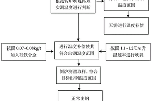 轉爐吹煉終點溫度補償?shù)姆椒?>						
					</div></a>
					<div   id=