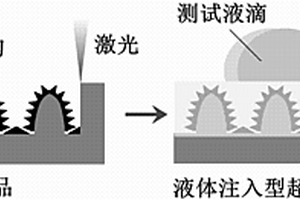 液體注入型超滑表面及其激光精密微加工方法