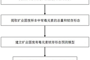 評價礦業(yè)固廢中有毒元素賦存形態(tài)及污染風(fēng)險的方法